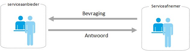 Bij een Digikoppeling bevragingen stuurt een serviceafnemer een bevraging naar een serviceaanbieder en krijgt een antwoord terug.