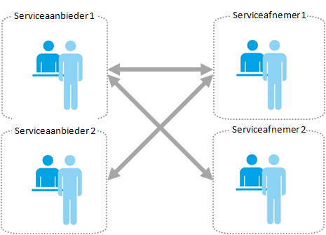 Bij berichtuitwisseling zonder intermediair wisselen verschillende afnemers en aanbieders direct berichten uit.