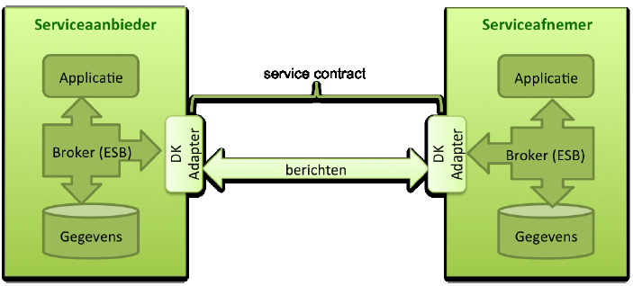 Bij bilaterale uitwisseling wordt berichtenverkeer tussen afnemer en aanbieder direct ingericht.