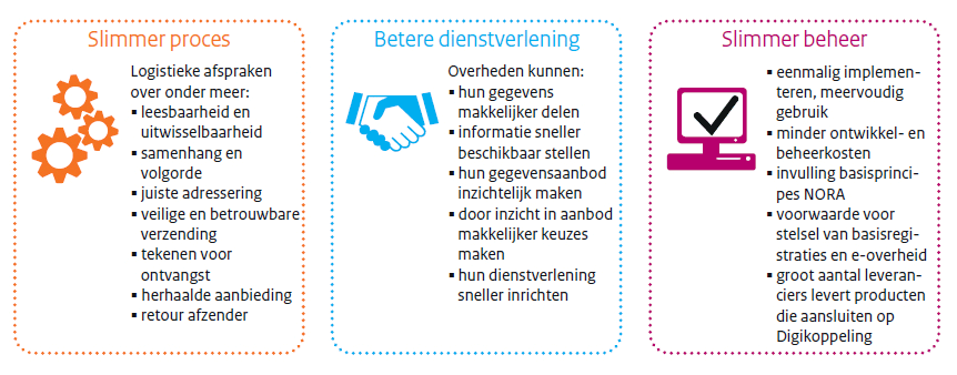 De voordelen van gebruik van Digikoppeling zijn: een slimmer proces door het maken van logistieke afspraken, betere dienstverlening door het gemakkelijker en sneller delen van informatie door overheden en slimmer beheer door eenmalige implementatie en meervoudig gebruik.