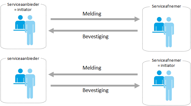 Bij een Digikoppeling melding verstuurt een serviceaanbieder of afnemer een melding en krijgt een bevestiging terug. Een melding kan dus zowel door een aanbieder als door een afnemer verstuurd worden.