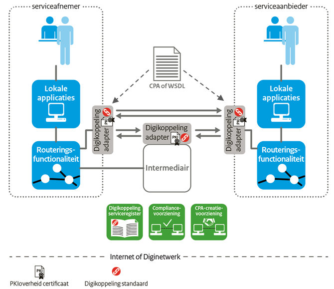 Gebruik van Digikoppeling door (overheids)organisaties: Digikoppeling verbindt serviceafnemers met serviceaanbieders via Digikoppeling adapters