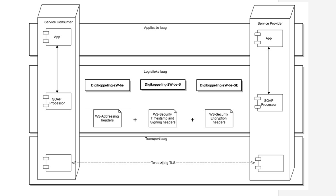 Digikoppeling WUS profielen bevinden zich in de logistieke laag dat via een SOAP processor verbonden is met de applicatielaag.